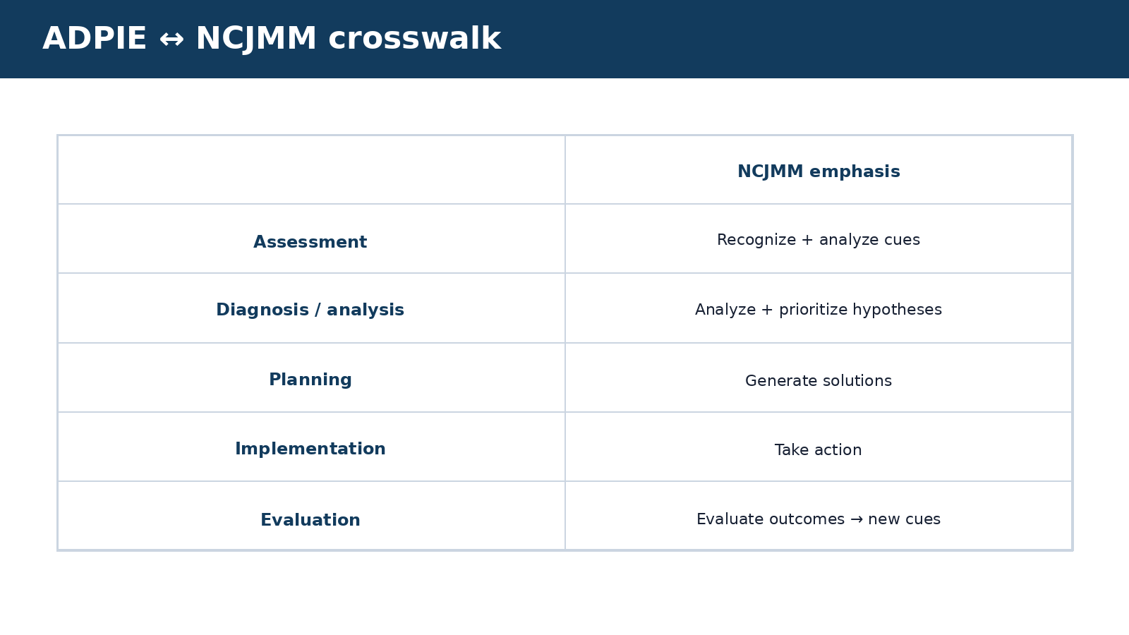 ADPIE ↔ NCJMM crosswalk — visual summary of the explanation in this section