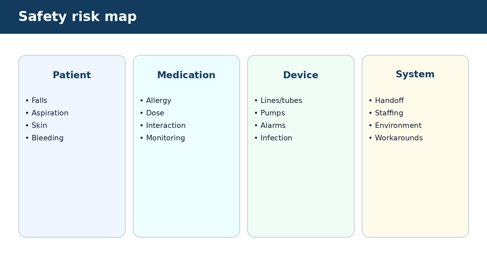 Safety risk map — visual summary of the explanation in this section