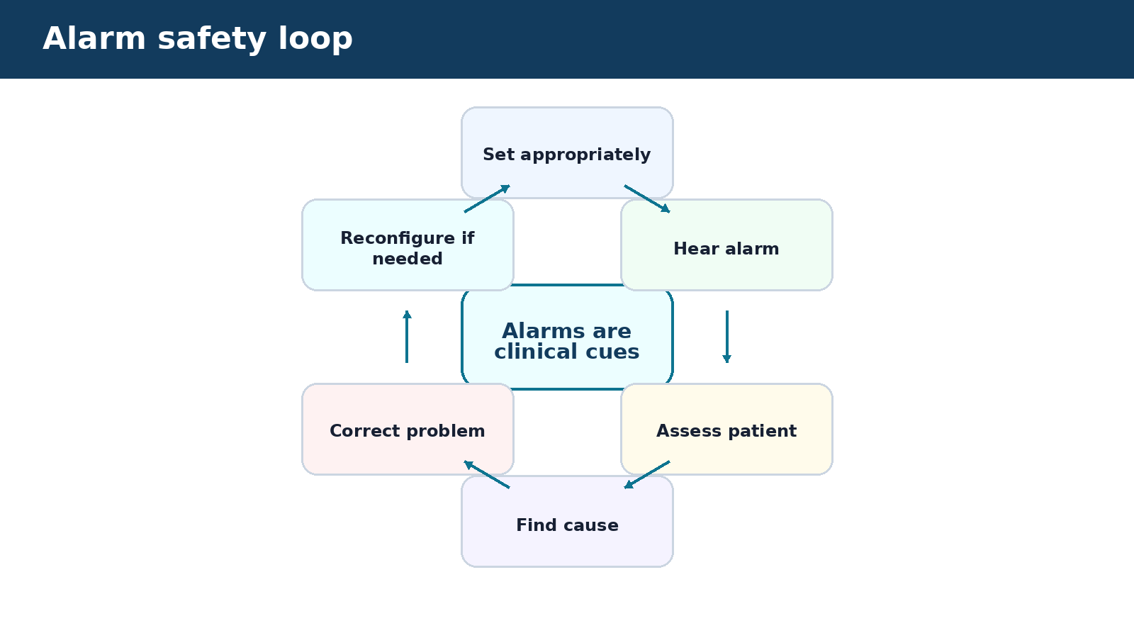 Alarm safety loop — visual summary of the explanation in this section