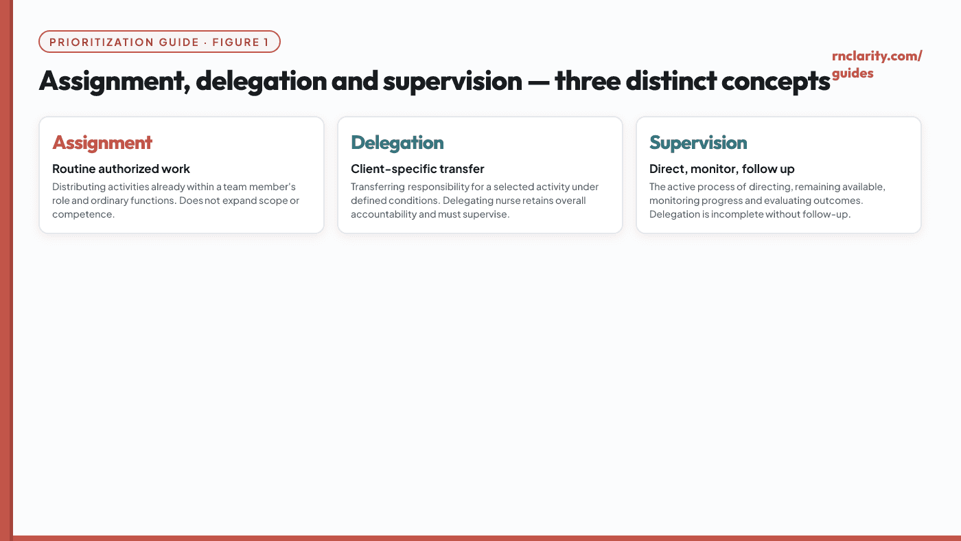 Diagram showing the relationship between assignment, delegation, and supervision in nursing — three overlapping concepts with distinct boundaries and accountability arrows.