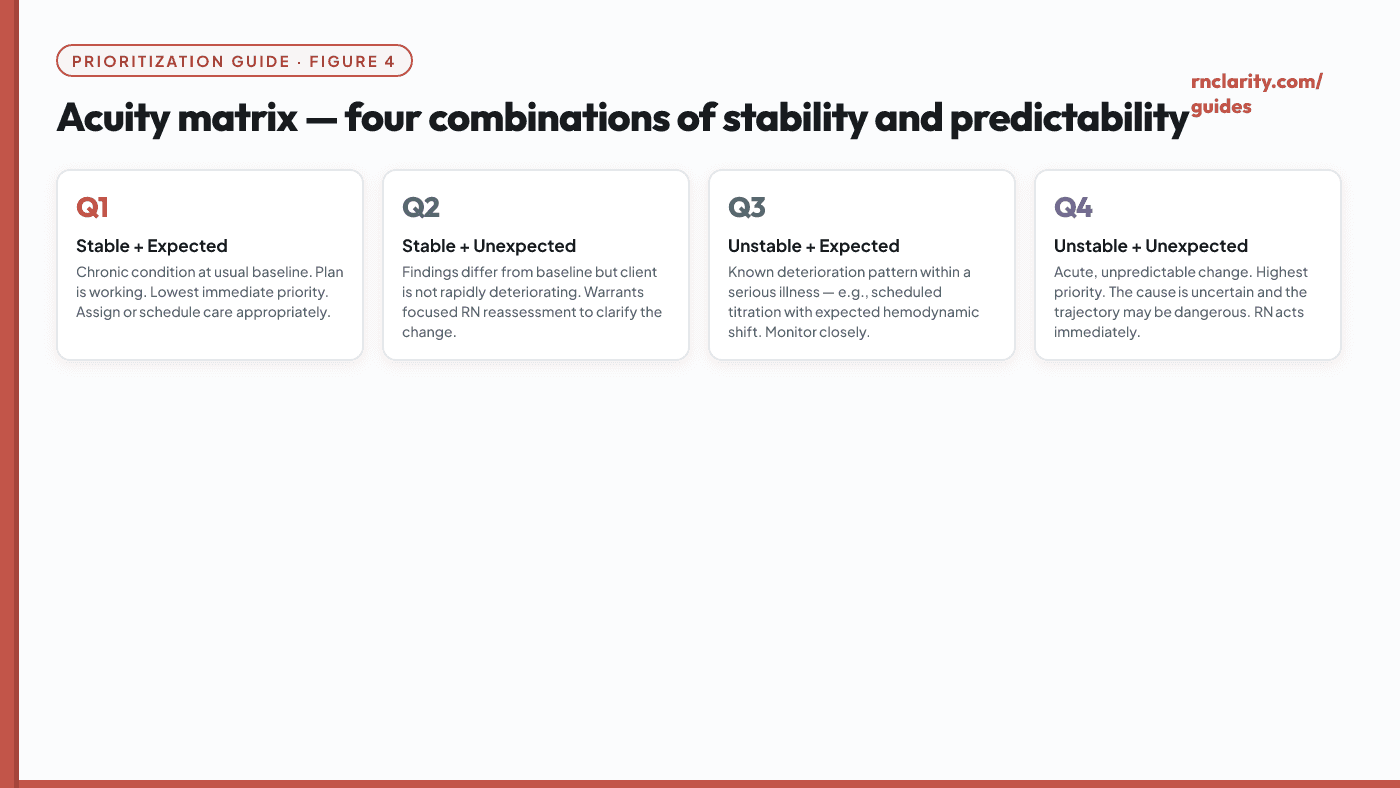 Acuity matrix with four quadrants: stable-expected, stable-unexpected, unstable-expected, unstable-unexpected — each quadrant showing typical examples and priority level.