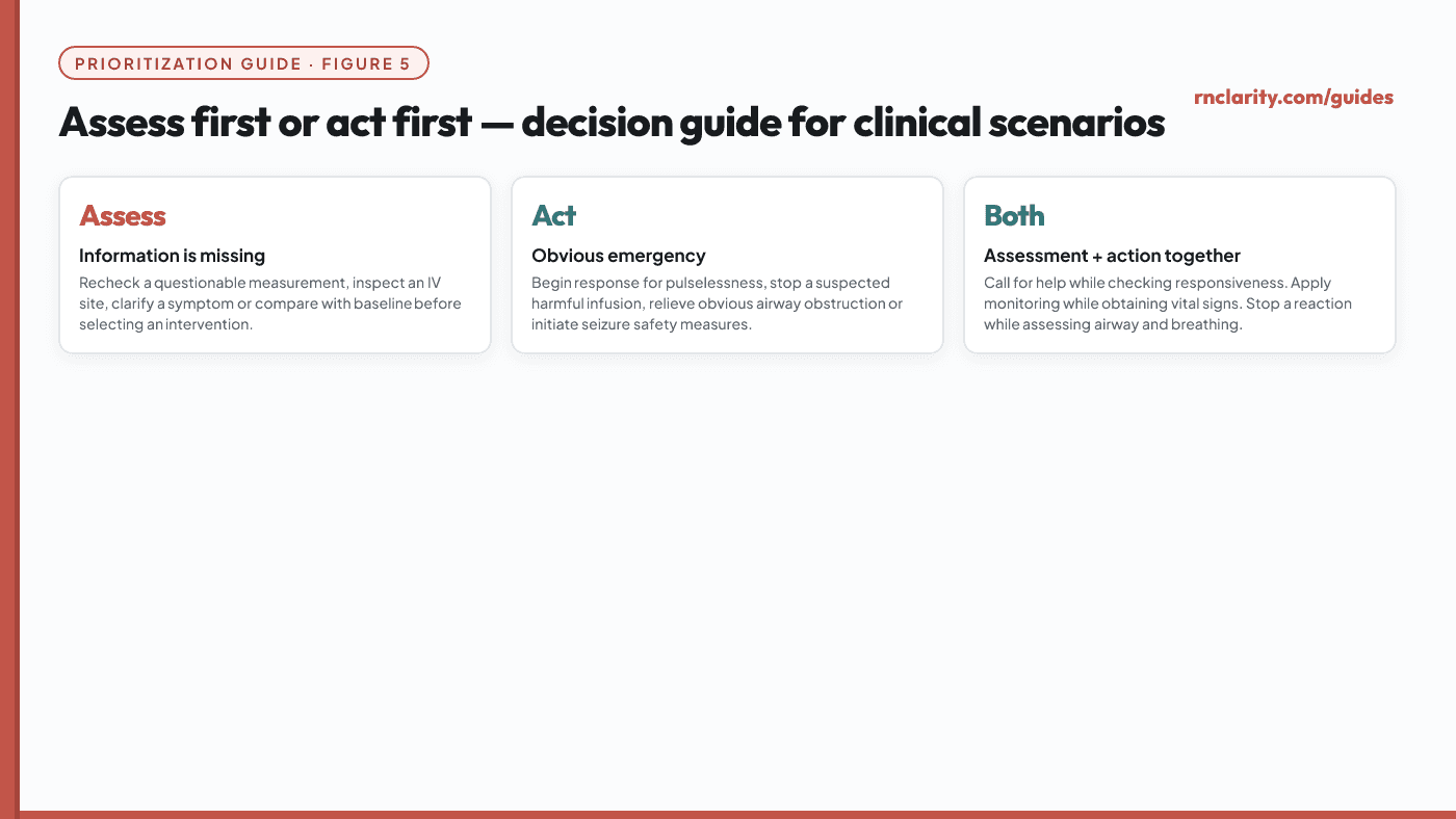 Decision diagram showing when to assess first versus act first — with branches for missing information, obvious emergency, and concurrent assessment-and-action scenarios.