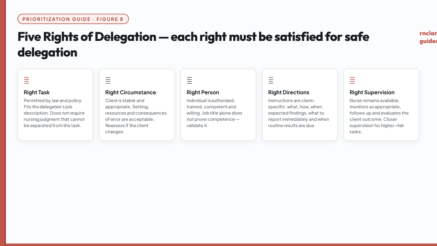 Five Rights of Delegation diagram showing each right as a sequential check: right task, right circumstance, right person, right directions and communication, right supervision and evaluation.
