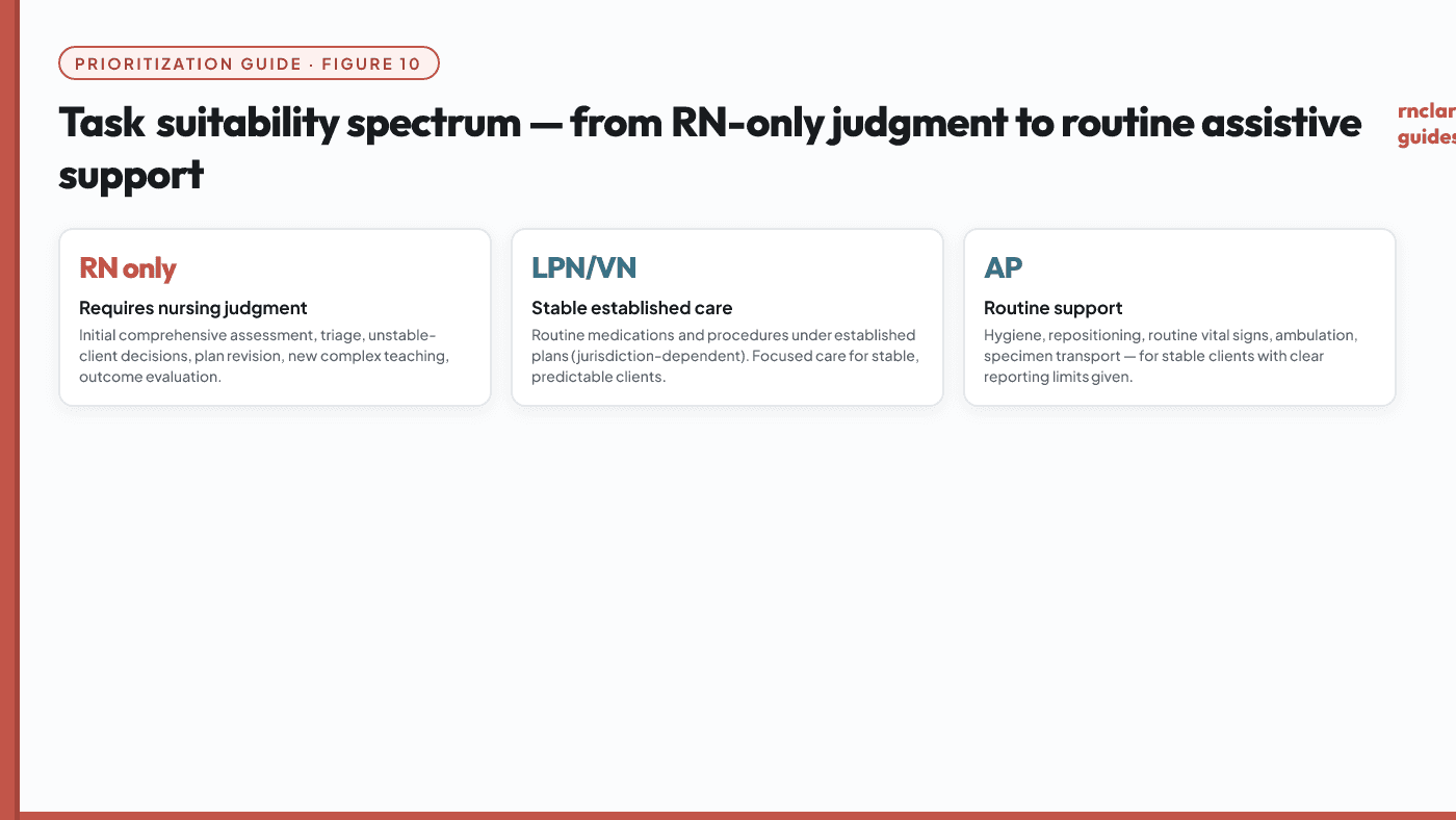 Task suitability spectrum showing three zones from left to right: RN-only tasks (assessment, judgment, complex teaching), LPN/VN tasks within scope (stable established care), and assistive personnel tasks (routine predictable support).