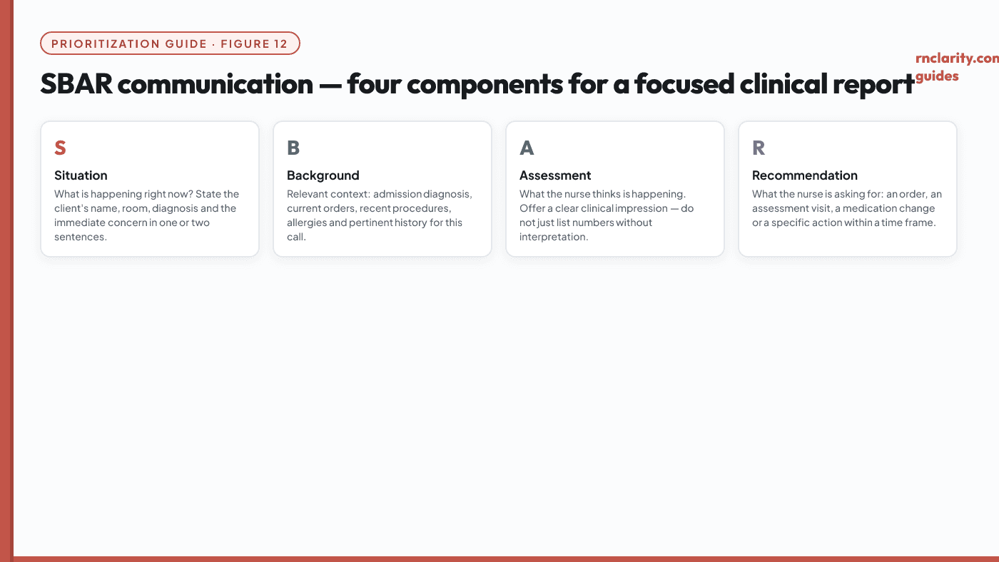 SBAR communication framework diagram showing four sequential components: Situation (what is happening now), Background (relevant history), Assessment (what you think is going on), Recommendation (what you need).