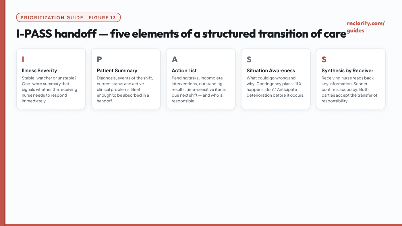 I-PASS handoff framework diagram showing five components: Illness severity, Patient summary, Action list, Situation awareness and contingency planning, Synthesis by the receiver.