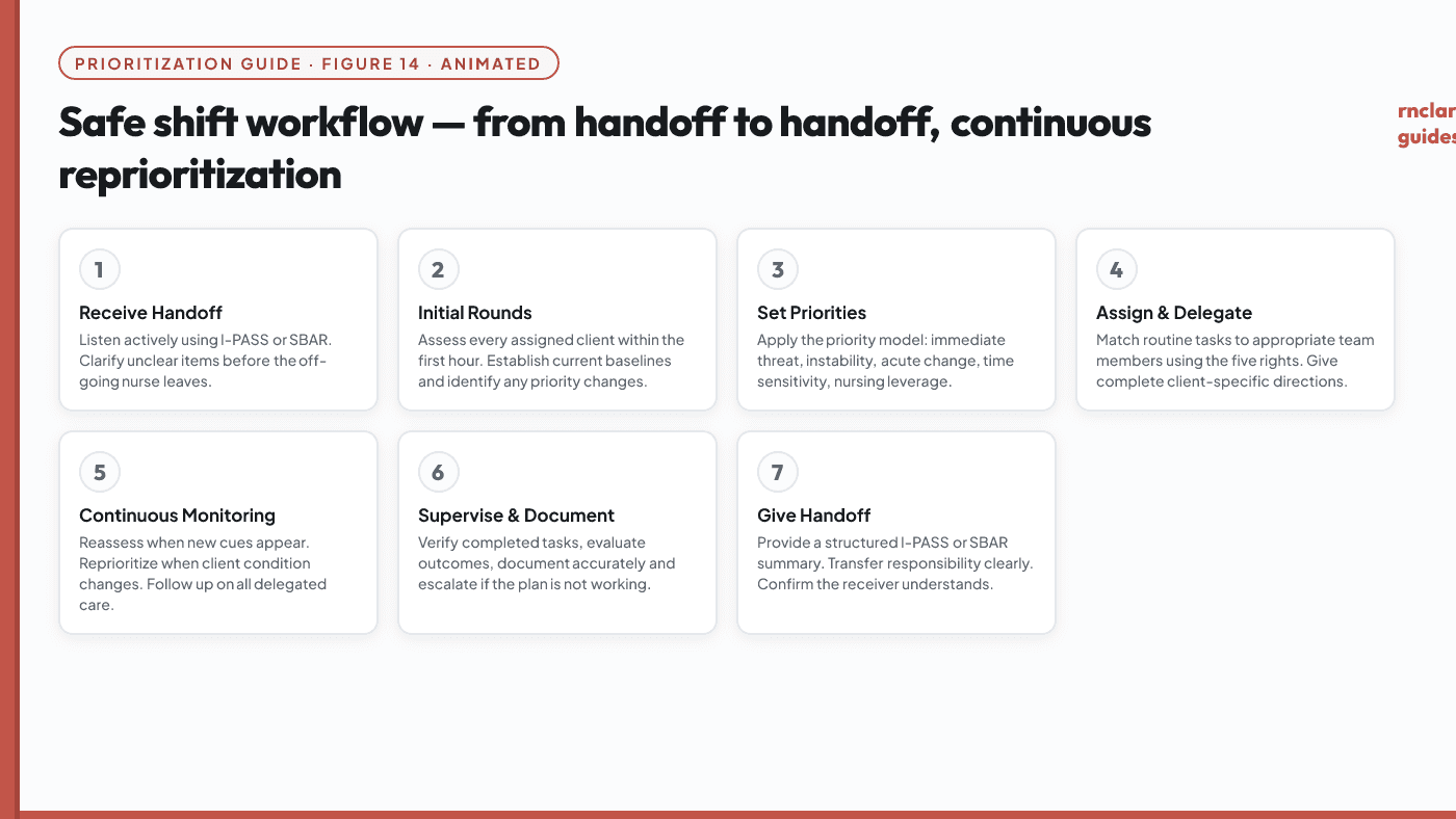 Animated safe shift workflow showing the sequence from shift start to end: receive handoff, rapid safety scan, flexible plan, delegate early, use time anchors, reassess after changes, reprioritize, complete documentation.