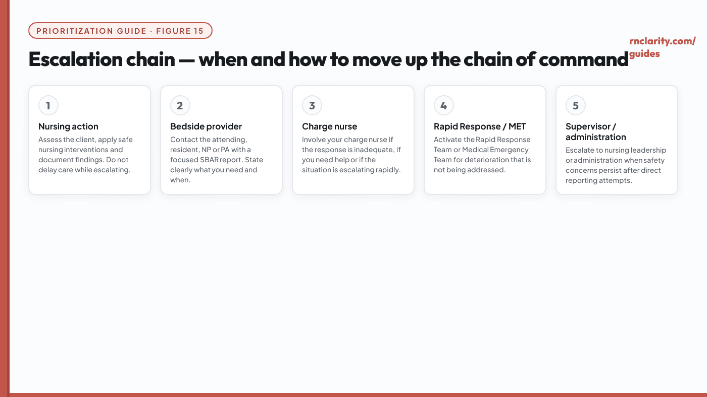 Escalation chain diagram showing the chain of command: bedside nurse — charge nurse — nursing supervisor — department manager — administrator — external escalation — with triggers and communication steps at each level.