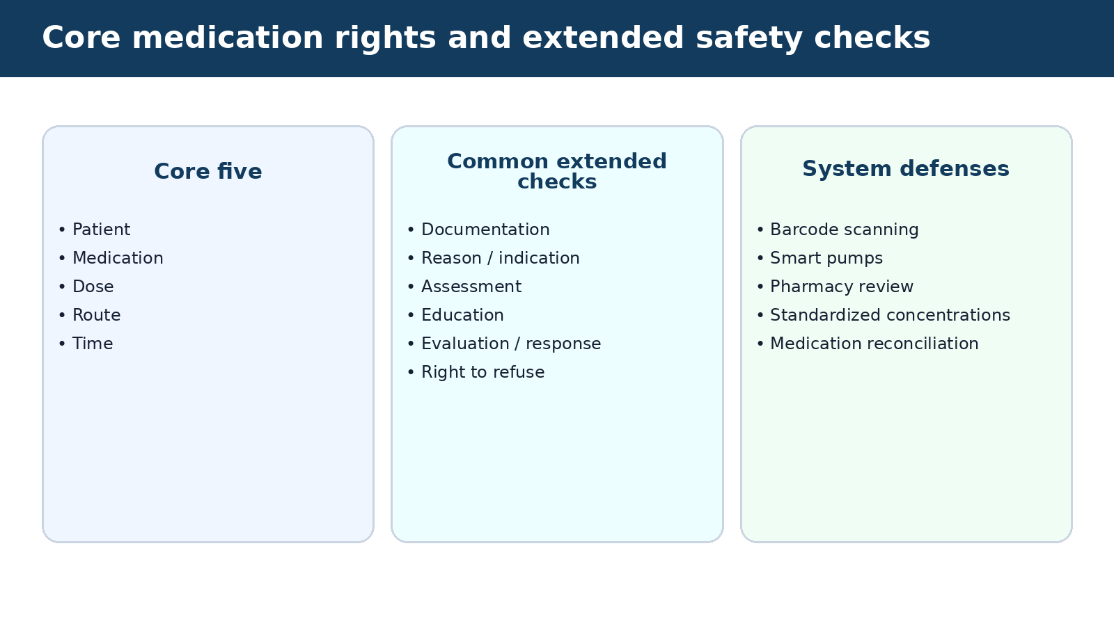 Core medication rights and extended safety checks — visual summary of the explanation in this section